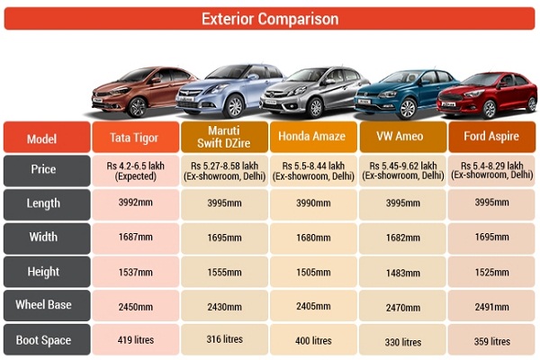 Tegora Vs Swift Dzire Vs Amazon Vs Emo Vs Aspire