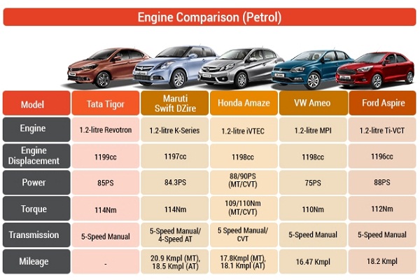 Tegora Vs Swift Dzire Vs Amazon Vs Emo Vs Aspire